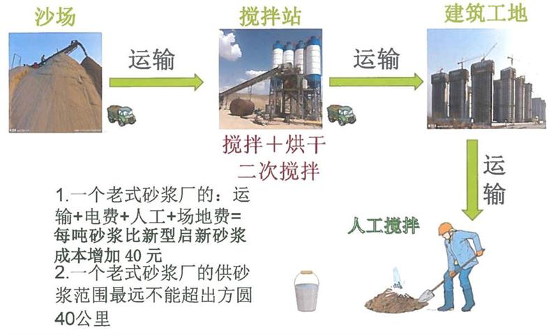 “老式砂漿廠”的弊病之多，革新勢(shì)在必行！(圖3)