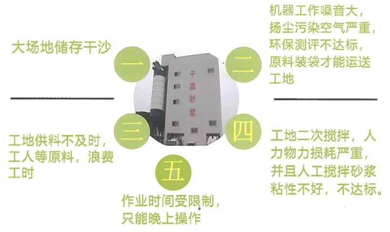 “老式砂漿廠”的弊病之多，革新勢(shì)在必行！(圖4)