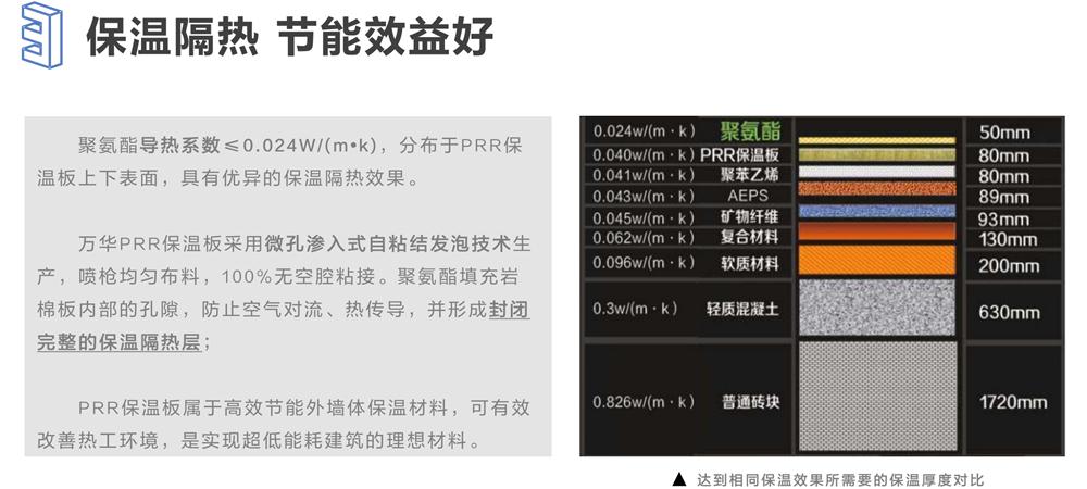 萬華PRR保溫板：A級(jí)，豎絲巖棉與硬泡聚氨酯復(fù)合一體！(圖6)