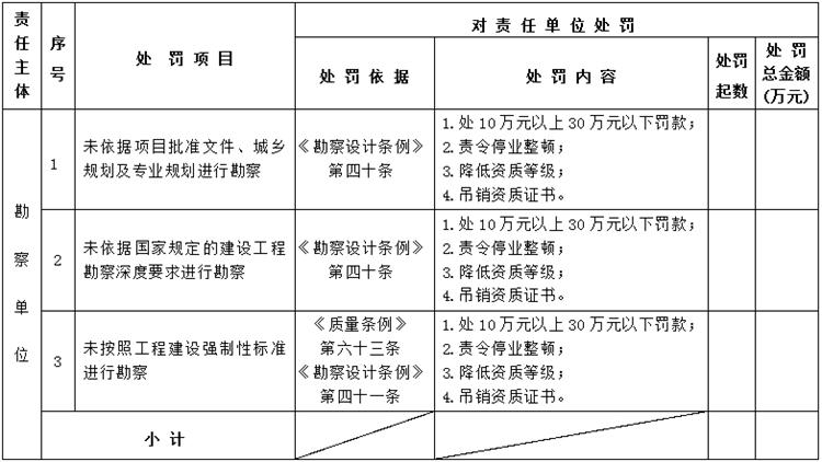 【建設(shè)工程各方質(zhì)量責(zé)任主體】行政處罰知多少？(圖2)