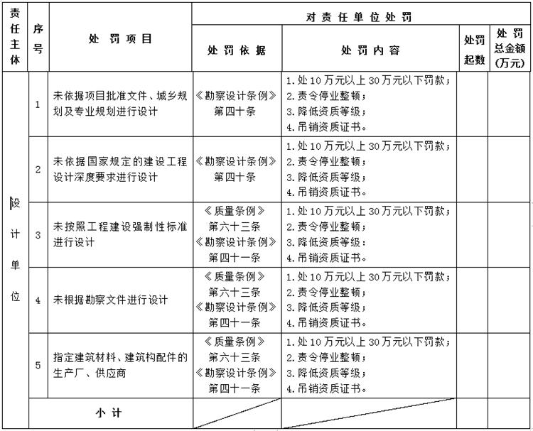 【建設(shè)工程各方質(zhì)量責(zé)任主體】行政處罰知多少？(圖3)