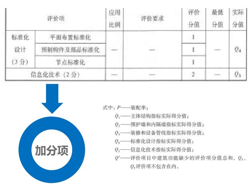 圍繞“泰安市裝配式建筑政策”分值考量！(圖6)