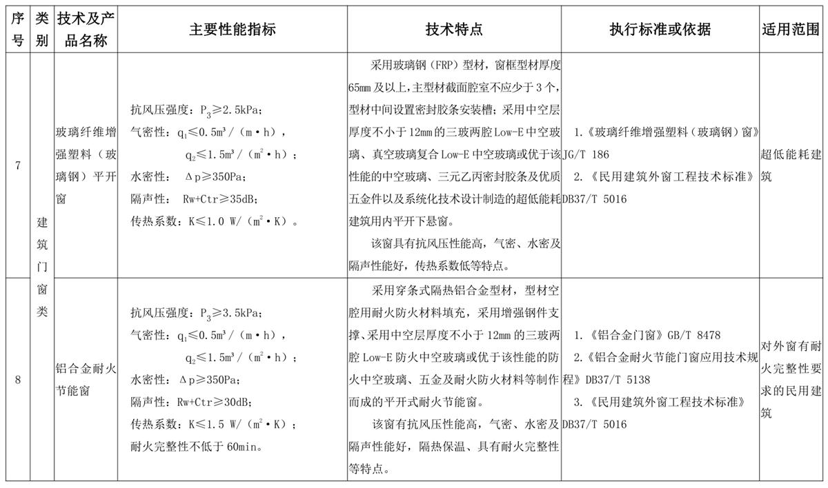 山東建筑門窗與配件類：推廣使用、限制使用和禁止使用技術(shù)產(chǎn)品目錄(圖4)