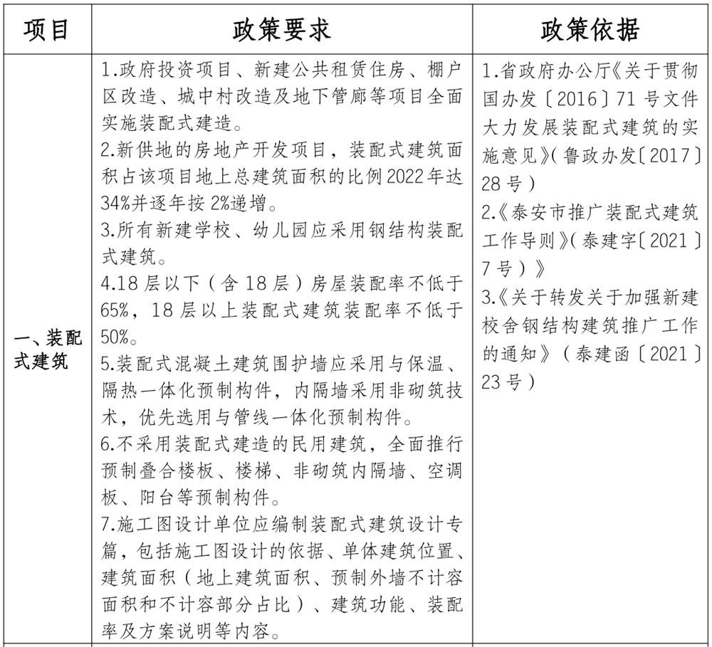 泰安市《工程設(shè)計、施工圖審查政策性清單》(圖1)