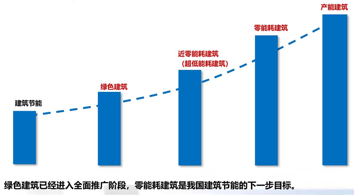 零能耗建筑：常用技術措施如是說！(圖1)