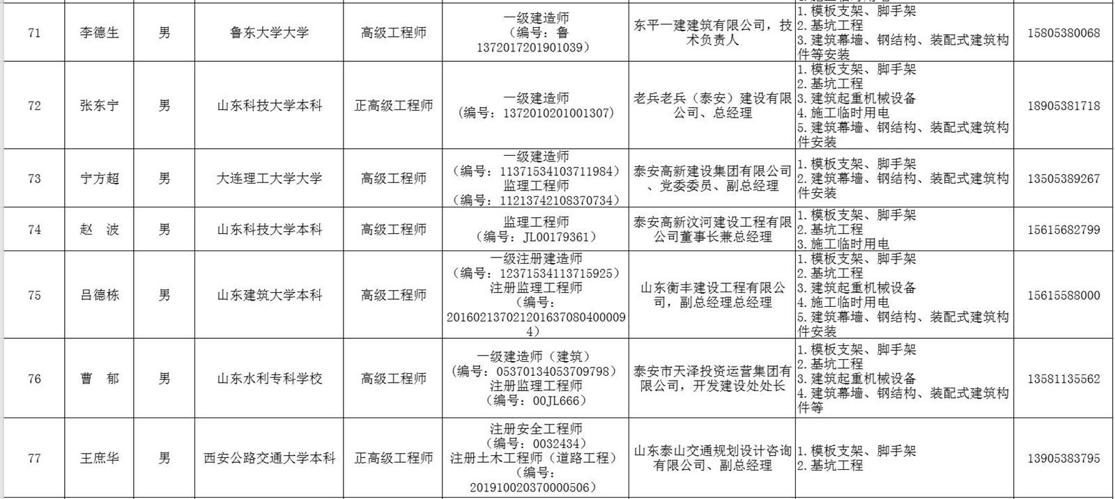 泰安市建筑施工安全生產(chǎn)論證專家?guī)鞂＜颐麊?圖10)