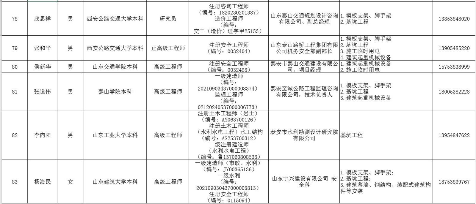 泰安市建筑施工安全生產(chǎn)論證專家?guī)鞂＜颐麊?圖11)